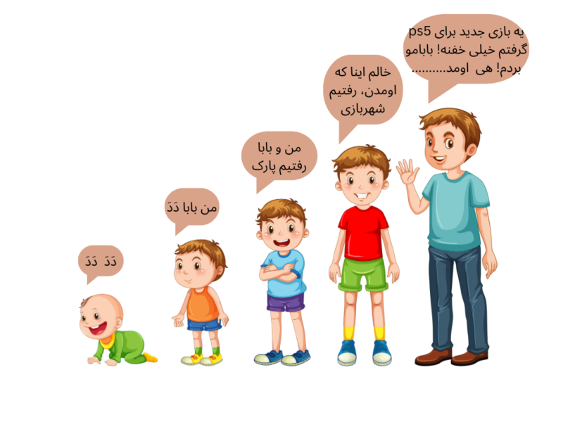 رشد طبیعی گفتار و زبان